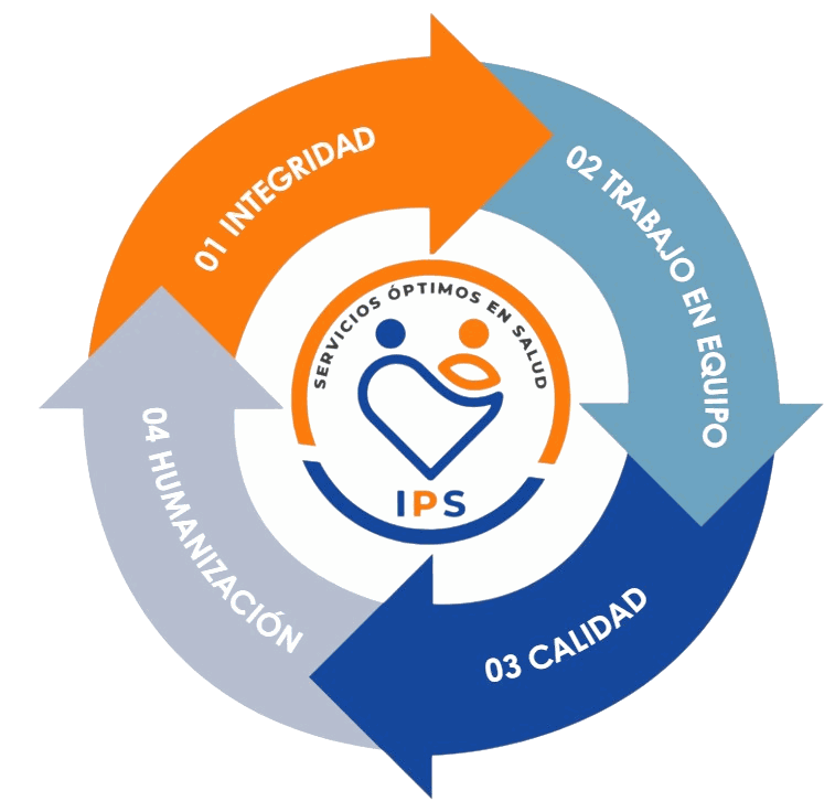 Ciclo de valores institucionales: Integridad, Trabajo en equipo, Calidad y Humanización